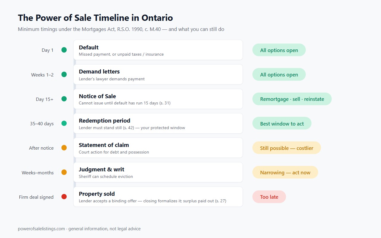 Timeline of the Ontario power of sale process from default to sale, showing the Mortgages Act minimum timings and which options remain open at each stage