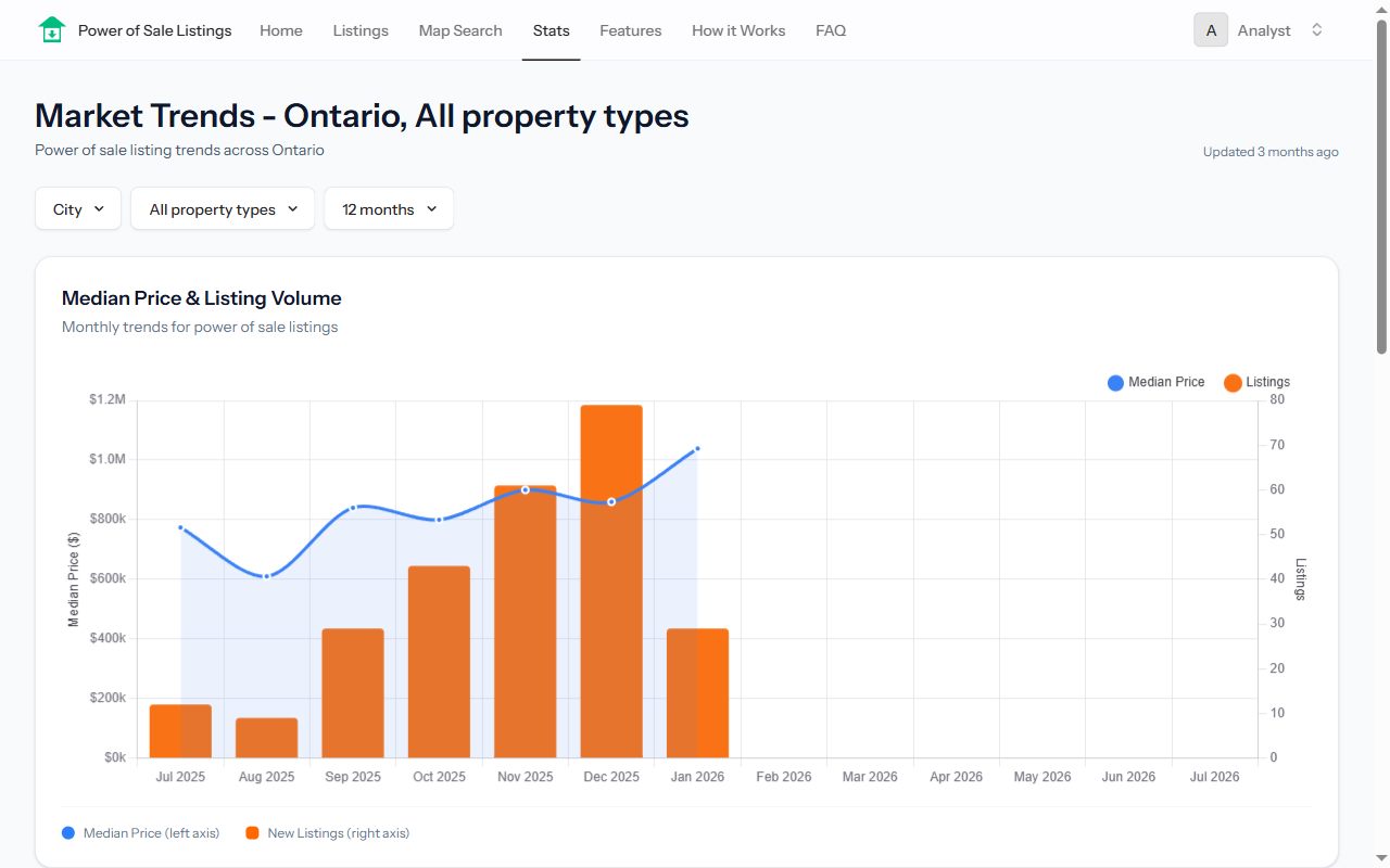 Market trends charts showing median price and listing volume by month