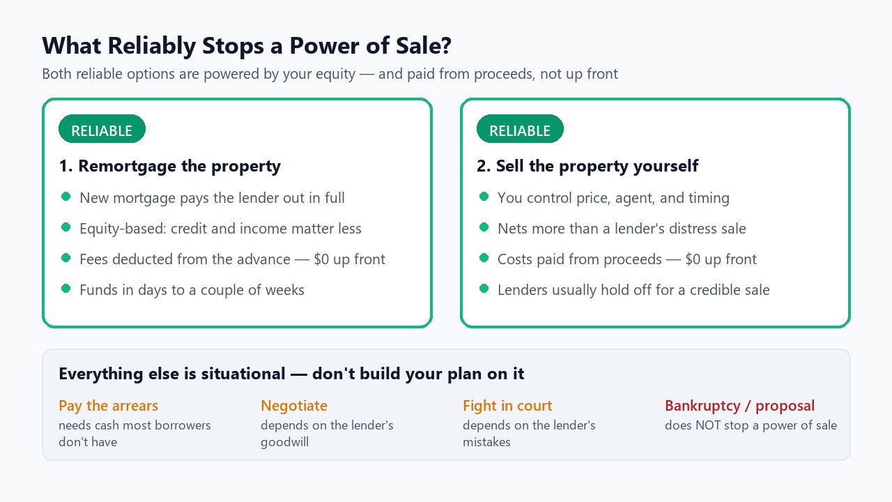 Diagram showing the two reliable ways to stop a power of sale in Ontario — remortgaging and selling — and why paying arrears, negotiating, court challenges, and bankruptcy are situational or ineffective